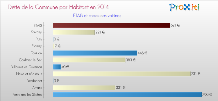 Dette par habitant de la commune en 2014 pour ÉTAIS et les communes proches Comparaison de la dette par habitant de la commune en 2014 pour ÉTAIS et les communes voisines