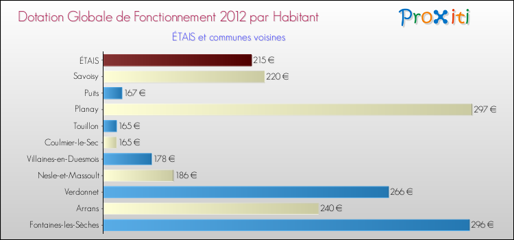 Montant des dotations globales de fonctionnement DGF par Habitant pour ÉTAIS et les communes proches Comparaison des des dotations globales de fonctionnement DGF par habitant pour ÉTAIS et les communes voisines