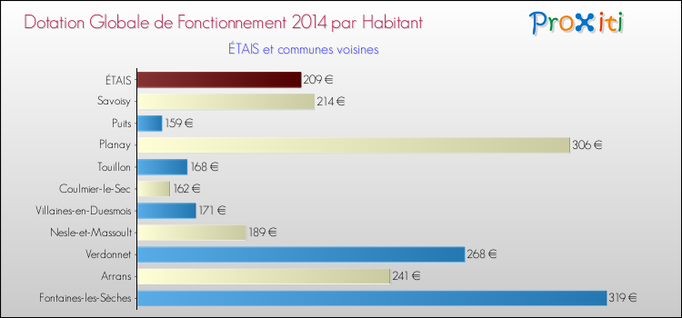 Montant des dotations globales de fonctionnement DGF par Habitant pour ÉTAIS et les communes proches en 2014. Comparaison des des dotations globales de fonctionnement DGF par habitant pour ÉTAIS et les communes voisines en 2014.