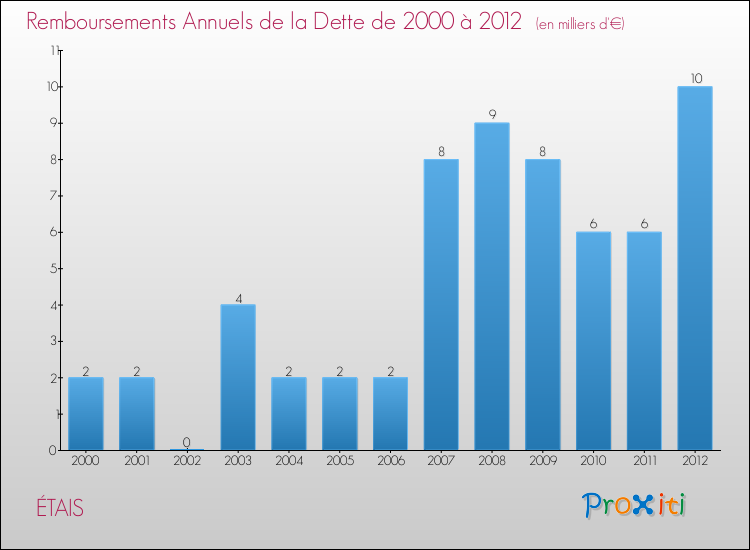 Evolution de l'annuité de la dette pour la commune de ÉTAIS de 2000 à 2012 Annuités de la dette pour ÉTAIS de 2000 à 2012