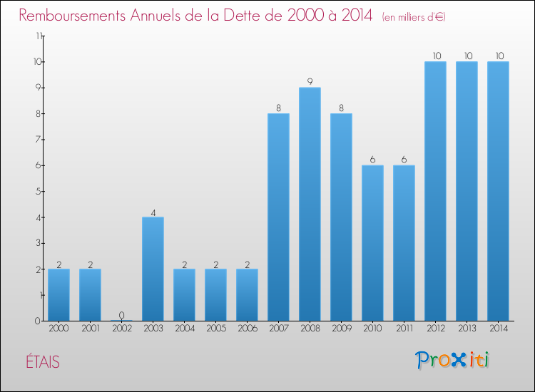 Evolution de l'annuité de la dette pour la commune de ÉTAIS de 2000 à 2014 Annuités de la dette pour ÉTAIS de 2000 à 2014