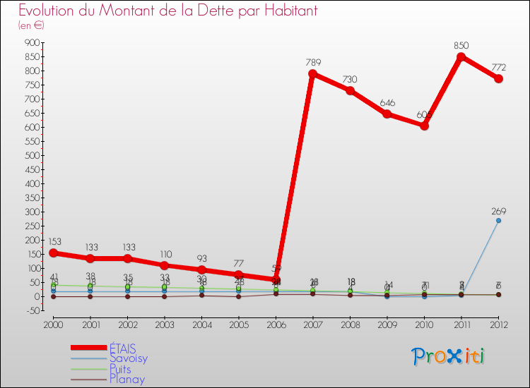 Evolution de la dette par habitant pour la commune de ÉTAIS et les communes proches de 2000 à 2012 Comparaison de la dette par habitant pour ÉTAIS et les communes voisines de 2000 à 2012