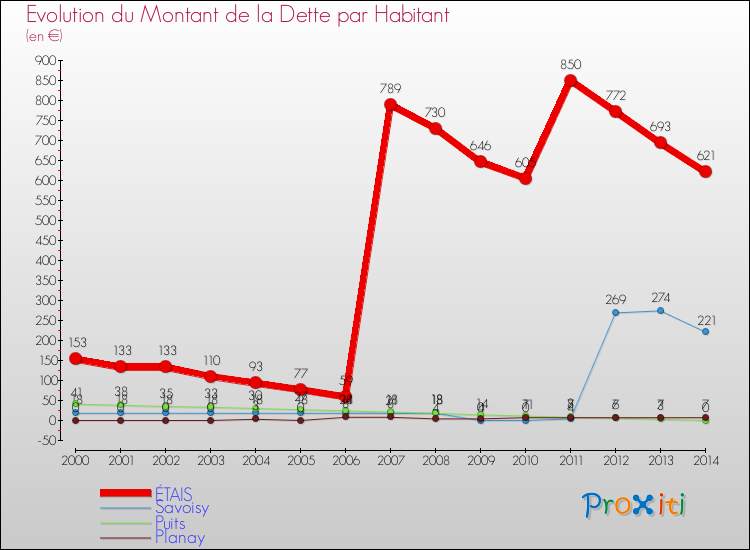 Evolution de la dette par habitant pour la commune de ÉTAIS et les communes proches de 2000 à 2014 Comparaison de la dette par habitant pour ÉTAIS et les communes voisines de 2000 à 2014