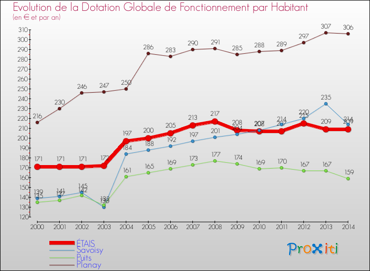 Evolution et montant de la dotation globale de fonctionnement par Habitant pour ÉTAIS et les communes proches de 2000 à 2014. Comparaison des dotations globales de fonctionnement par habitant pour ÉTAIS et les communes voisines de 2000 à 2014.