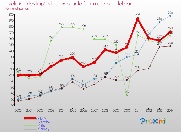 Evolution et montant des impôts locaux par Habitant pour ÉTAIS et les communes proches de 2000 à 2014 Comparaison des impôts locaux par habitant pour ÉTAIS et les communes voisines de 2000 à 2014