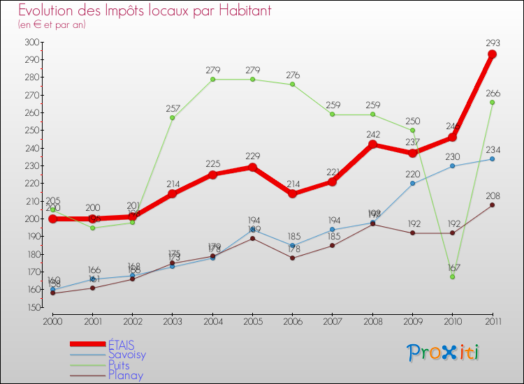 Evolution et montant des impôts locaux par Habitant pour ÉTAIS et les communes proches Comparaison des impôts locaux par habitant pour ÉTAIS et les communes voisines
