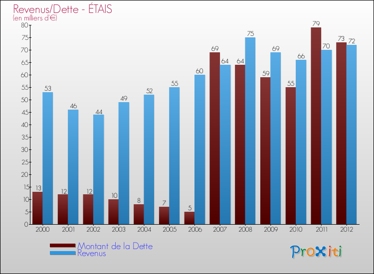 Evolution comparée de la dette et des revenus pour la commune de ÉTAIS de 2000 à 2012 Comparaison de la dette et des revenus pour ÉTAIS de 2000 à 2012