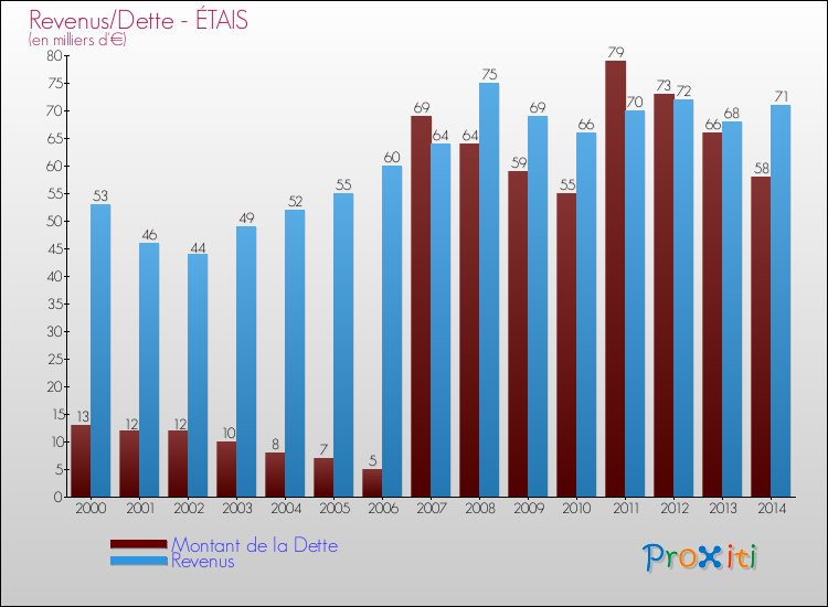 Evolution comparée de la dette et des revenus pour la commune de ÉTAIS de 2000 à 2014 Comparaison de la dette et des revenus pour ÉTAIS de 2000 à 2014