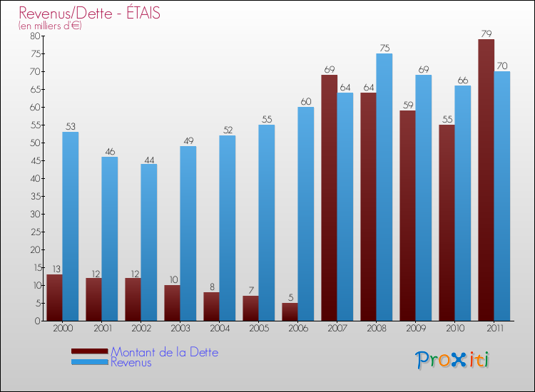 Evolution comparée de la dette et des revenus pour la commune de ÉTAIS de 2000 à 2011 Comparaison de la dette et des revenus pour ÉTAIS de 2000 à 2011