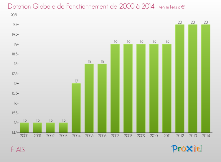 Evolution du montant de la Dotation Globale de Fonctionnement pour la commune de ÉTAIS de 2000 à 2014 Evolution du montant de la Dotation Globale de Fonctionnement pour ÉTAIS de 2000 à 2014