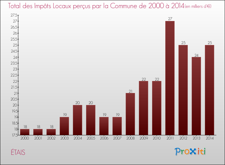 Evolution des Impôts Locaux pour la commune de ÉTAIS de 2000 à 2014 Evolution des Impôts Locaux pour ÉTAIS de 2000 à 2014