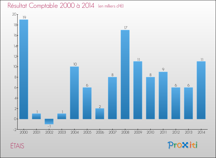 Evolution du résultat comptable pour la commune de ÉTAIS de 2000 à 2014 Evolution du résultat comptable pour ÉTAIS de 2000 à 2014