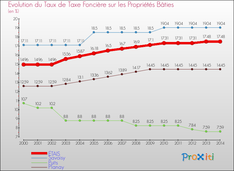 Evolution du taux de la taxe foncière sur le bati pour ÉTAIS et les communes proches de 2000 à 2014 Comparaison des taux de taxe foncière sur le bati pour ÉTAIS et les communes voisines de 2000 à 2014