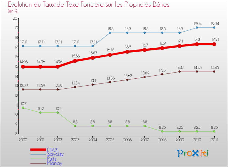 Evolution du taux de la taxe foncière sur le bati pour ÉTAIS et les communes proches Comparaison des taux de taxe foncière sur le bati pour ÉTAIS et les communes voisines