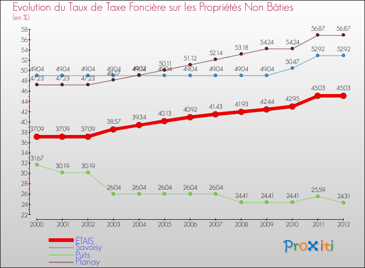 Evolution du taux de la taxe foncière sur les immeubles et terrains non batis pour ÉTAIS et les communes proches de 2000 à 2012 Comparaison des taux de la taxe foncière sur les immeubles et terrains non batis pour ÉTAIS et les communes voisines de 2000 à 2012