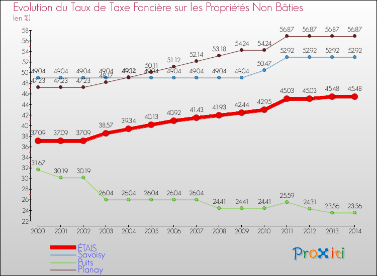 Evolution du taux de la taxe foncière sur les immeubles et terrains non batis pour ÉTAIS et les communes proches de 2000 à 2014 Comparaison des taux de la taxe foncière sur les immeubles et terrains non batis pour ÉTAIS et les communes voisines de 2000 à 2014