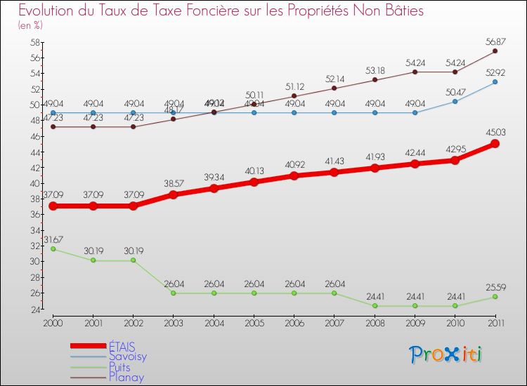 Evolution du taux de la taxe foncière sur les immeubles et terrains non batis pour ÉTAIS et les communes proches Comparaison des taux de la taxe foncière sur les immeubles et terrains non batis pour ÉTAIS et les communes voisines