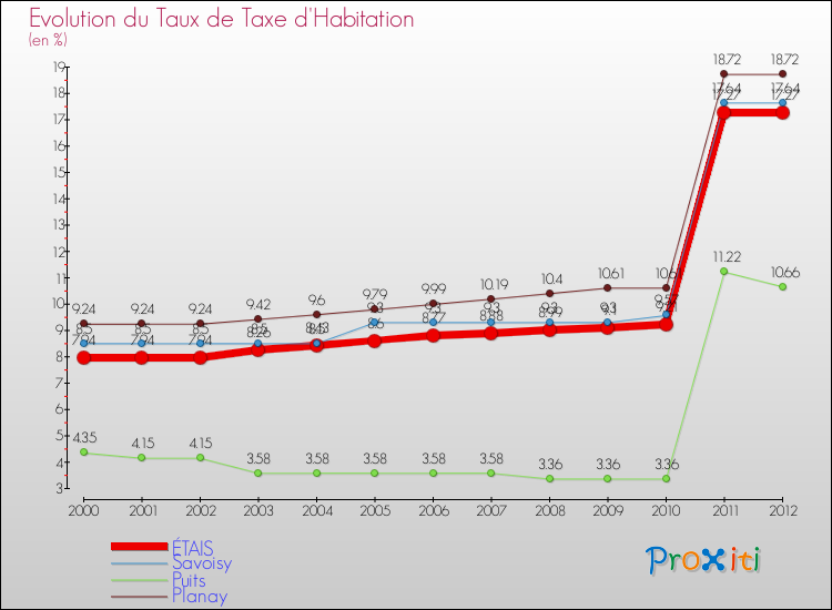 Evolution du taux de la taxe d'habitation pour ÉTAIS et les communes proches Comparaison des taux de la taxe d'habitation pour ÉTAIS et les communes voisines