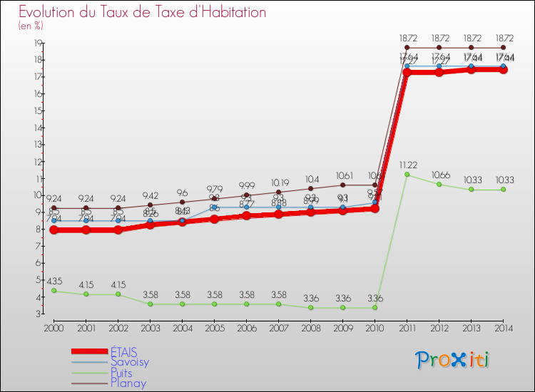 Evolution du taux de la taxe d'habitation pour ÉTAIS et les communes proches de 2000 à 2014 Comparaison des taux de la taxe d'habitation pour ÉTAIS et les communes voisines de 2000 à 2014