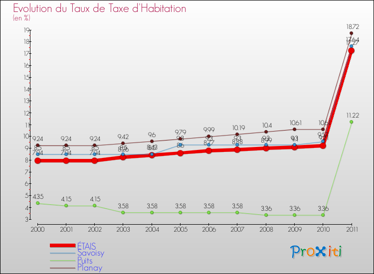 Evolution du taux de la taxe d'habitation pour ÉTAIS et les communes proches Comparaison des taux de la taxe d'habitation pour ÉTAIS et les communes voisines
