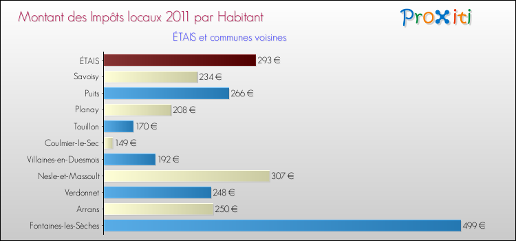 Montant des impôts locaux par Habitant pour ÉTAIS et les communes proches Comparaison des impôts locaux par habitant pour ÉTAIS et les communes voisines