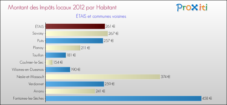 Montant des impôts locaux par Habitant pour ÉTAIS et les communes proches Comparaison des impôts locaux par habitant pour ÉTAIS et les communes voisines