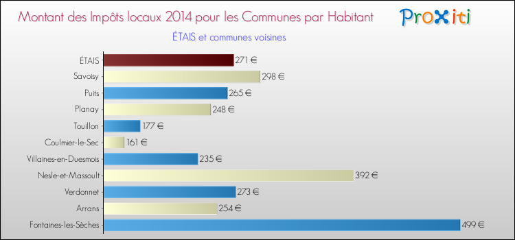 Montant des impôts locaux par Habitant pour ÉTAIS et les communes proches en 2014 Comparaison des impôts locaux par habitant pour ÉTAIS et les communes voisines en 2014