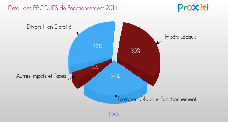 Décomposition du Budget de Fonctionnement 2014 de la commune de ÉTAIS Budget de Fonctionnement 2014 pour la commune de ÉTAIS