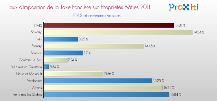 Taux d'imposition de la taxe foncière sur le bati 2011 pour ÉTAIS et les communes proches Comparaison des taux d'imposition de la taxe foncière sur le bati 2011 pour ÉTAIS et les communes voisines