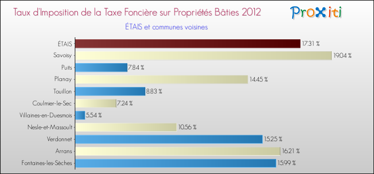 Taux d'imposition de la taxe foncière sur le bati 2012 pour ÉTAIS et les communes proches Comparaison des taux d'imposition de la taxe foncière sur le bati 2012 pour ÉTAIS et les communes voisines