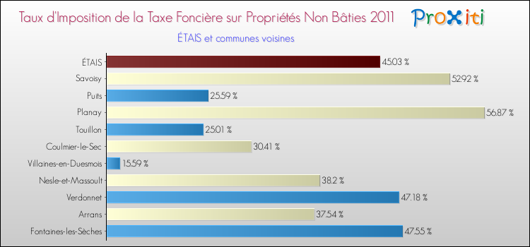 Taux d'imposition de la taxe foncière sur les immeubles et terrains non batis 2011 pour ÉTAIS et les communes proches Comparaison des taux d'imposition de la taxe foncière sur les immeubles et terrains non batis 2011 pour ÉTAIS et les communes voisines