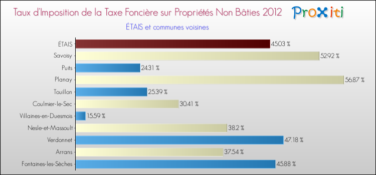Taux d'imposition de la taxe foncière sur les immeubles et terrains non batis 2012 pour ÉTAIS et les communes proches Comparaison des taux d'imposition de la taxe foncière sur les immeubles et terrains non batis 2012 pour ÉTAIS et les communes voisines