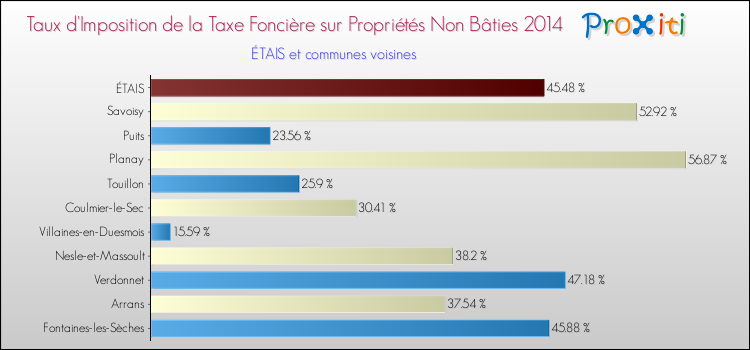 Taux d'imposition de la taxe foncière sur les immeubles et terrains non batis 2014 pour ÉTAIS et les communes proches Comparaison des taux d'imposition de la taxe foncière sur les immeubles et terrains non batis 2014 pour ÉTAIS et les communes voisines