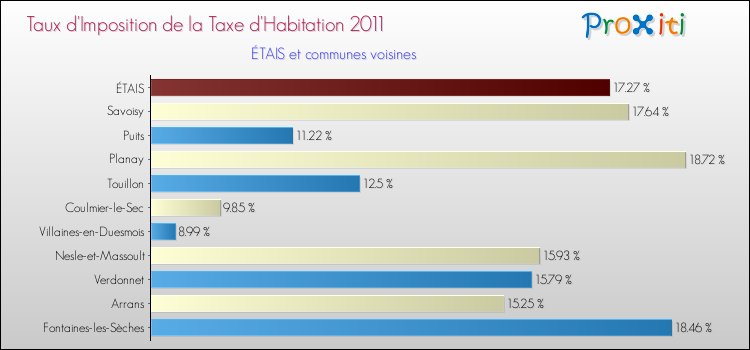 Taux d'imposition de la taxe d'habitation 2011 pour ÉTAIS et les communes proches Comparaison des taux d'imposition de la taxe d'habitation 2011 pour ÉTAIS et les communes voisines