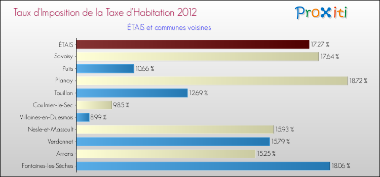 Taux d'imposition de la taxe d'habitation 2012 pour ÉTAIS et les communes proches Comparaison des taux d'imposition de la taxe d'habitation 2012 pour ÉTAIS et les communes voisines