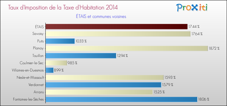 Taux d'imposition de la taxe d'habitation 2014 pour ÉTAIS et les communes proches Comparaison des taux d'imposition de la taxe d'habitation 2014 pour ÉTAIS et les communes voisines