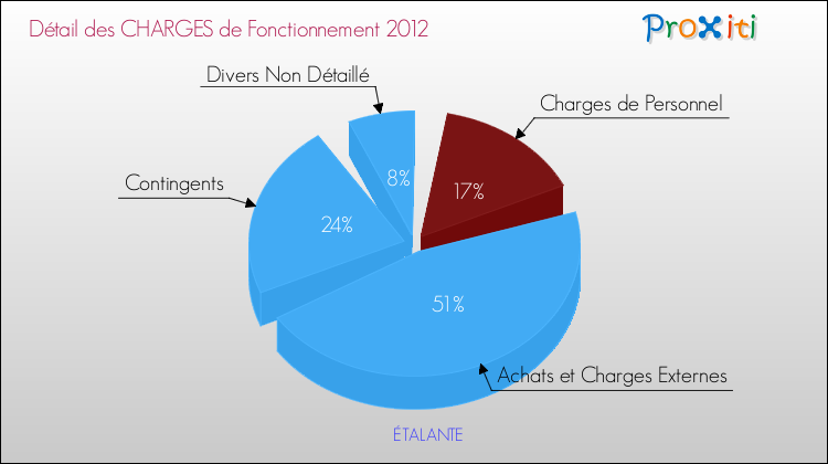 Décomposition des Charges de Fonctionnement 2012 de la commune de ÉTALANTE Charges de Fonctionnement 2012 pour la commune de ÉTALANTE