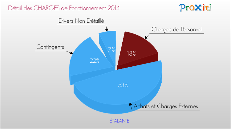 Décomposition des Charges de Fonctionnement 2014 de la commune de ÉTALANTE Charges de Fonctionnement 2014 pour la commune de ÉTALANTE