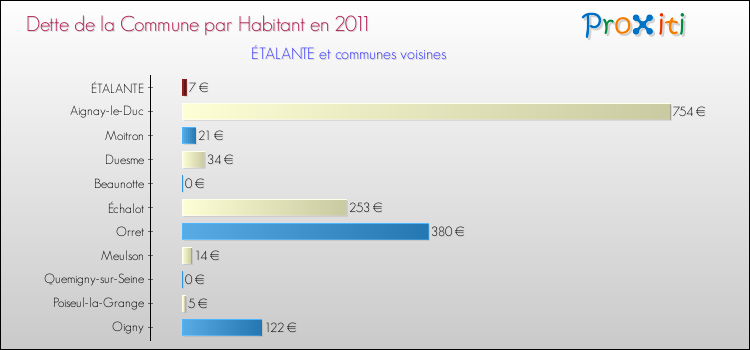 Dette par habitant de la commune en 2011 pour ÉTALANTE et les communes proches Comparaison de la dette par habitant de la commune en 2011 pour ÉTALANTE et les communes voisines