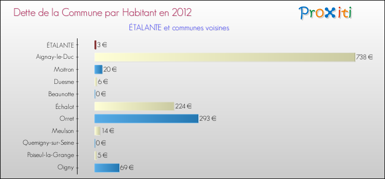 Dette par habitant de la commune en 2012 pour ÉTALANTE et les communes proches Comparaison de la dette par habitant de la commune en 2012 pour ÉTALANTE et les communes voisines