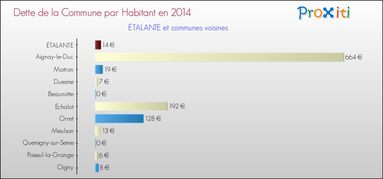 Dette par habitant de la commune en 2014 pour ÉTALANTE et les communes proches Comparaison de la dette par habitant de la commune en 2014 pour ÉTALANTE et les communes voisines