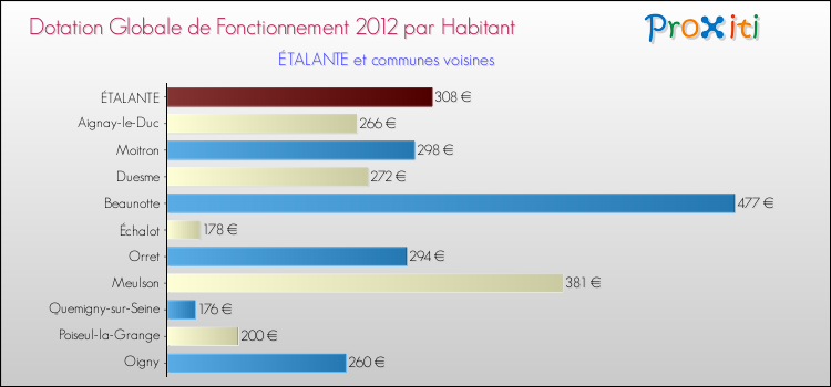 Montant des dotations globales de fonctionnement DGF par Habitant pour ÉTALANTE et les communes proches Comparaison des des dotations globales de fonctionnement DGF par habitant pour ÉTALANTE et les communes voisines