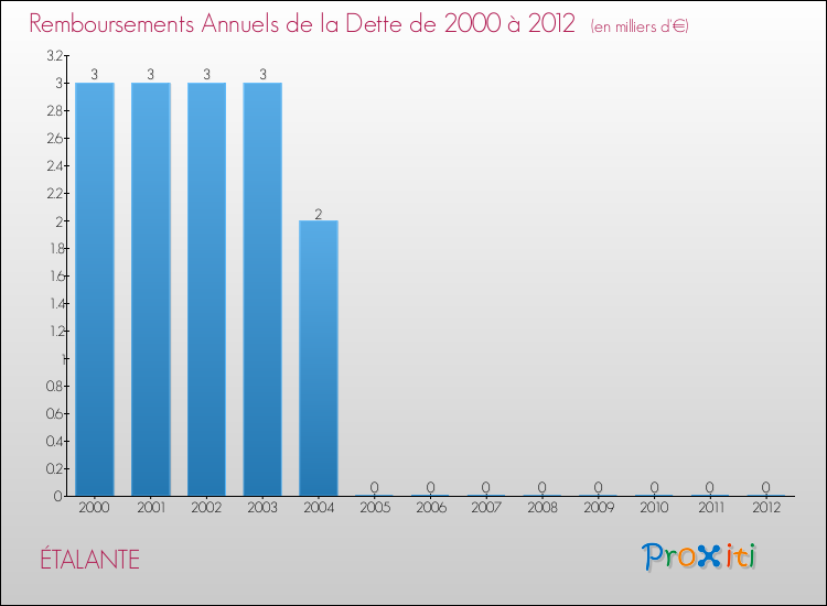 Evolution de l'annuité de la dette pour la commune de ÉTALANTE de 2000 à 2012 Annuités de la dette pour ÉTALANTE de 2000 à 2012
