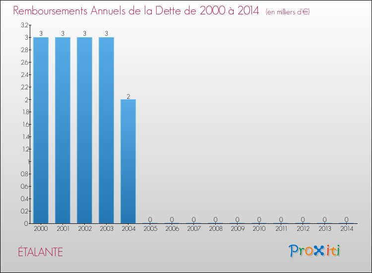 Evolution de l'annuité de la dette pour la commune de ÉTALANTE de 2000 à 2014 Annuités de la dette pour ÉTALANTE de 2000 à 2014