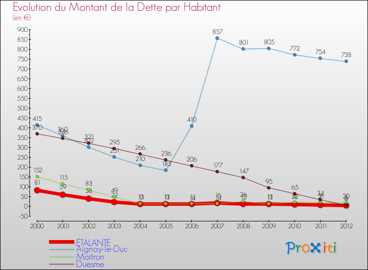 Evolution de la dette par habitant pour la commune de ÉTALANTE et les communes proches de 2000 à 2012 Comparaison de la dette par habitant pour ÉTALANTE et les communes voisines de 2000 à 2012