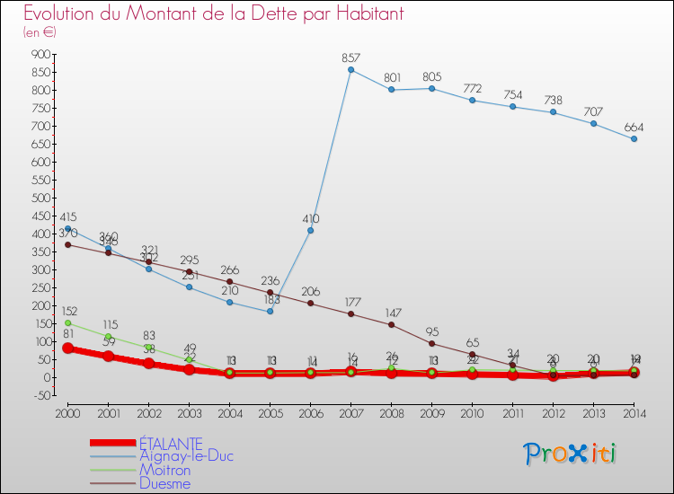 Evolution de la dette par habitant pour la commune de ÉTALANTE et les communes proches de 2000 à 2014 Comparaison de la dette par habitant pour ÉTALANTE et les communes voisines de 2000 à 2014
