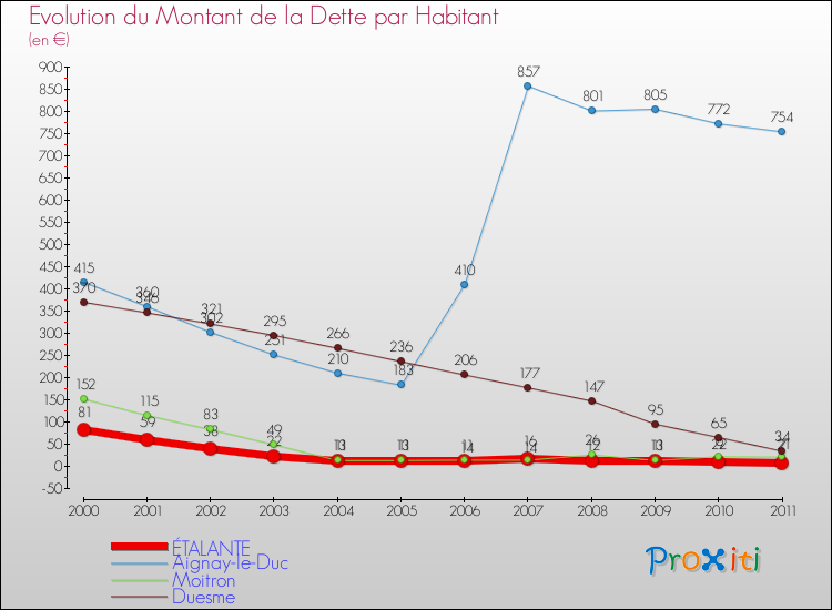 Evolution de la dette par habitant pour la commune de ÉTALANTE et les communes proches Comparaison de la dette par habitant pour ÉTALANTE et les communes voisines