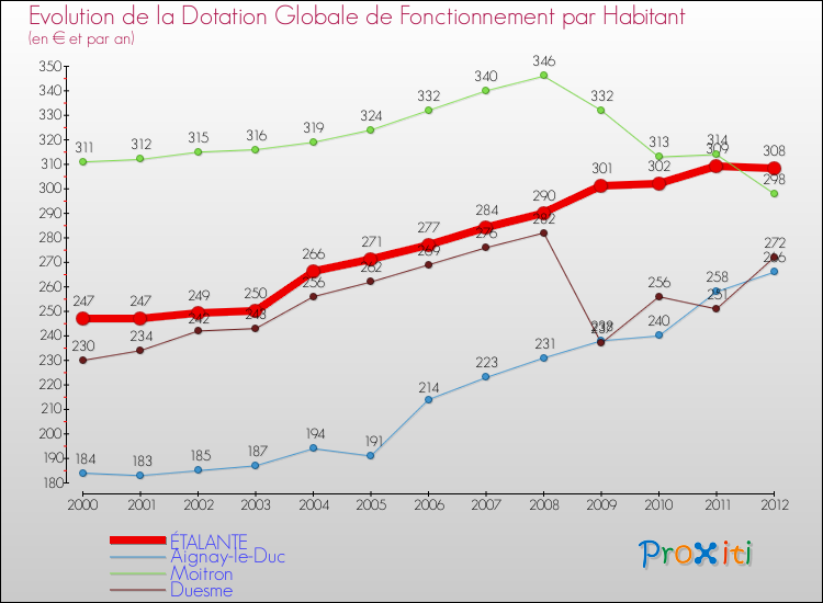 Evolution et montant de la dotation globale de fonctionnement par Habitant pour ÉTALANTE et les communes proches Comparaison des dotations globales de fonctionnement par habitant pour ÉTALANTE et les communes voisines