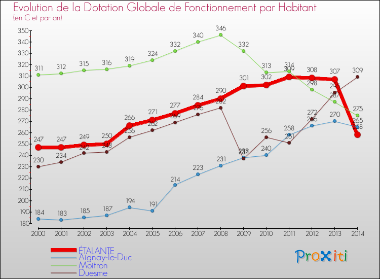 Evolution et montant de la dotation globale de fonctionnement par Habitant pour ÉTALANTE et les communes proches de 2000 à 2014. Comparaison des dotations globales de fonctionnement par habitant pour ÉTALANTE et les communes voisines de 2000 à 2014.