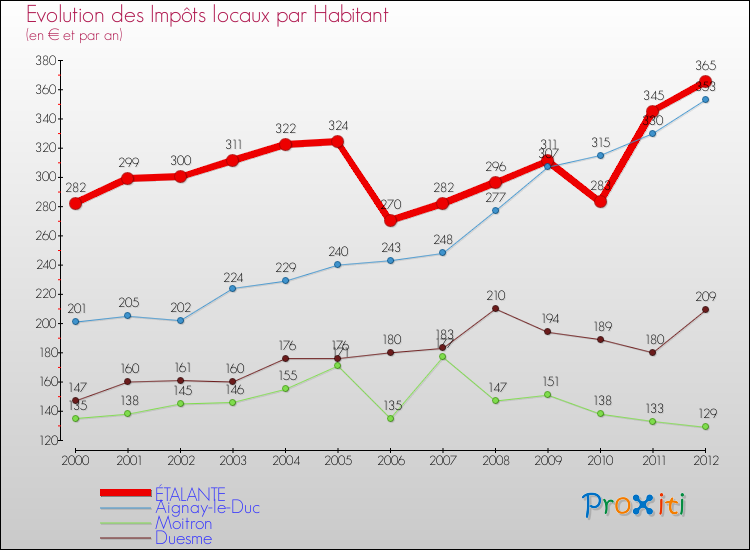 Evolution et montant des impôts locaux par Habitant pour ÉTALANTE et les communes proches Comparaison des impôts locaux par habitant pour ÉTALANTE et les communes voisines